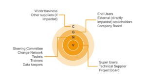 a circular diagram with labels that read: wider buisness, other suppliers, end users, external stakeholders, steering committee etc.