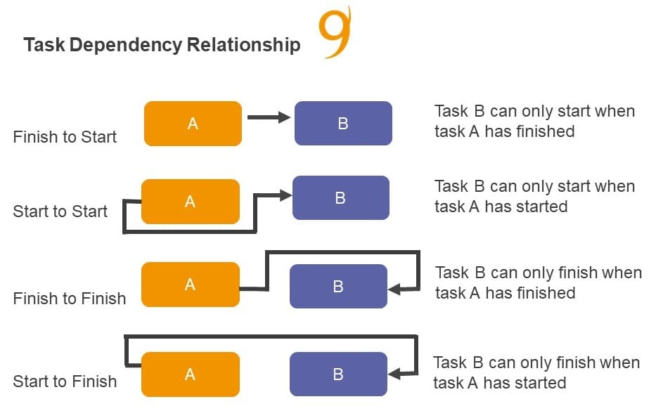 project management task dependency