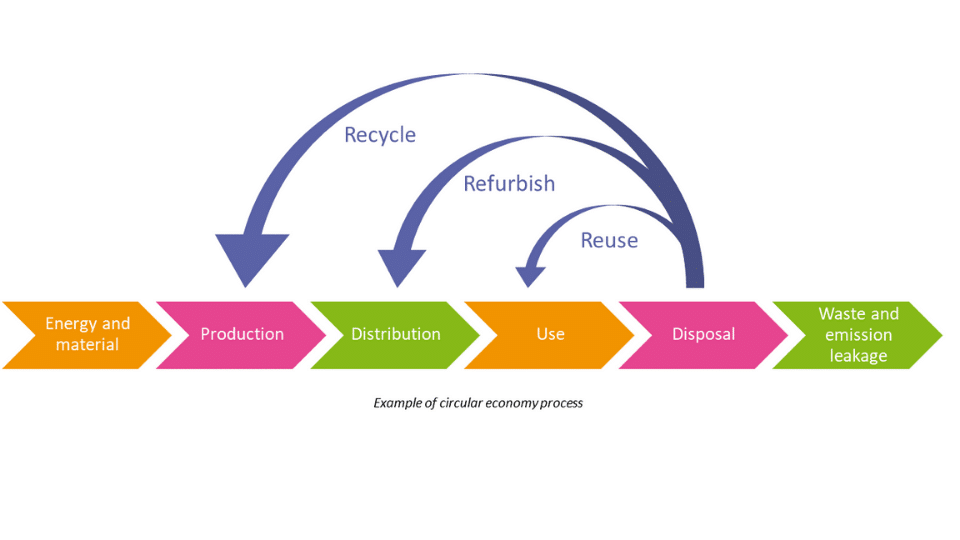 Example of sustainable digitalisation process