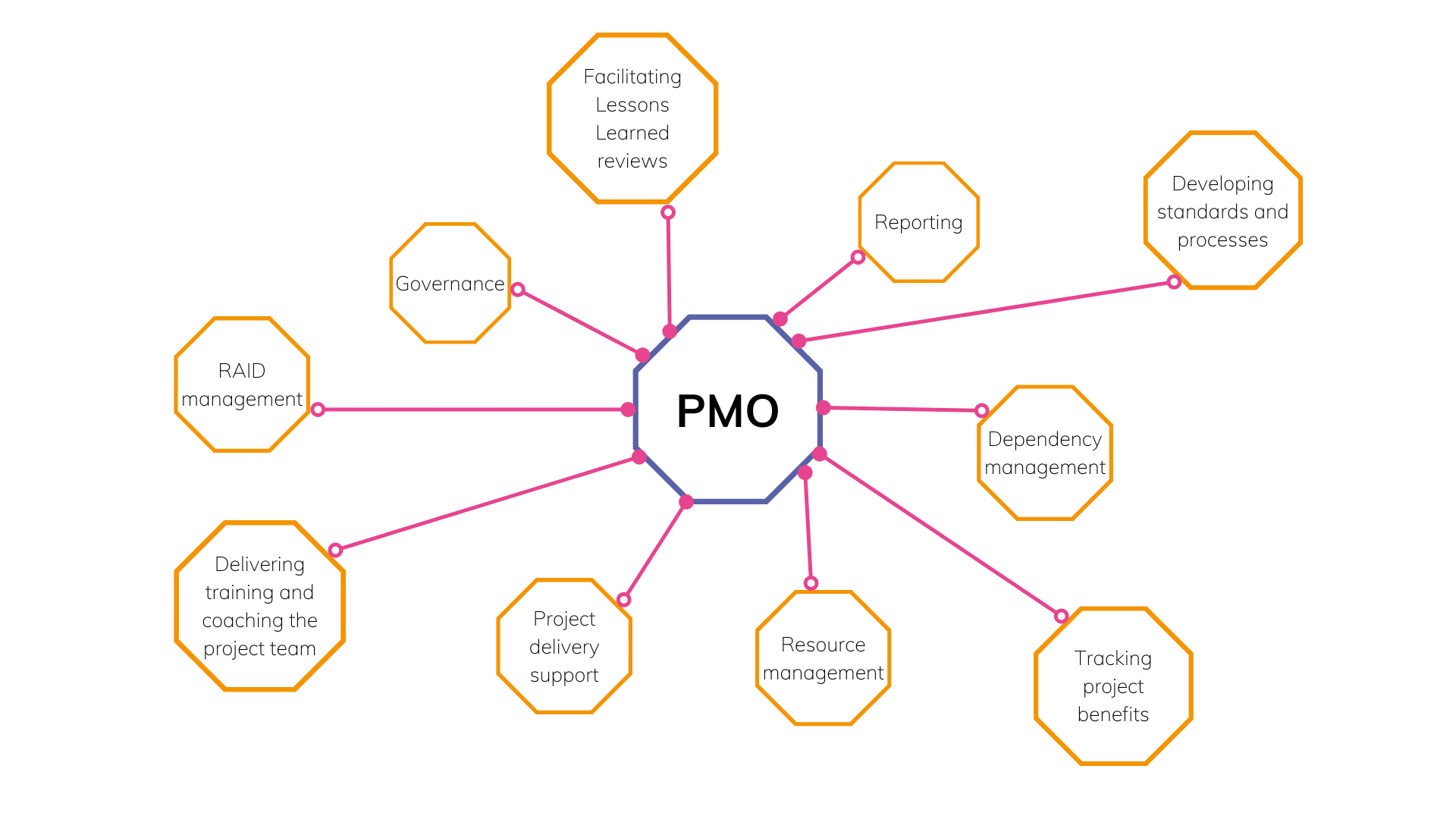 PMO Activities