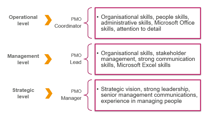 Internal roles associated with PMO