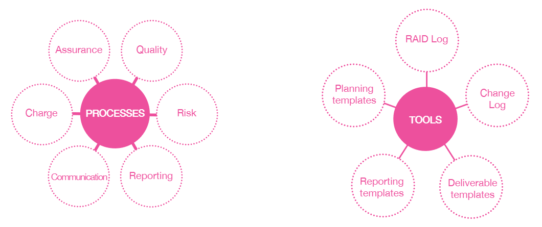 PMO and Project Governance