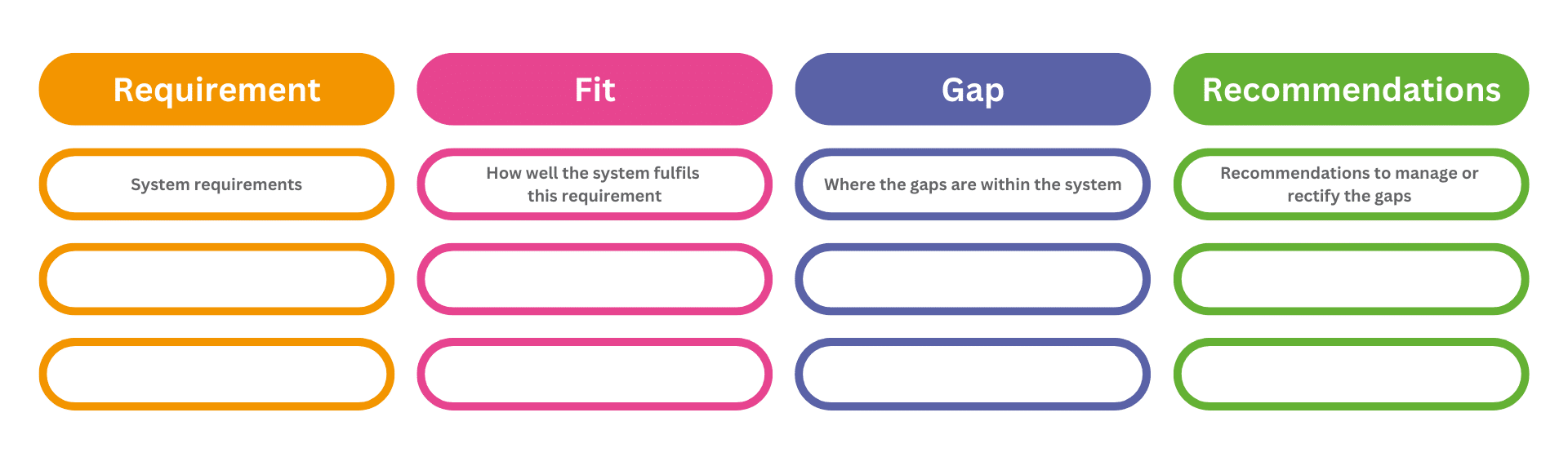 Table template of a Fit Gap analysis