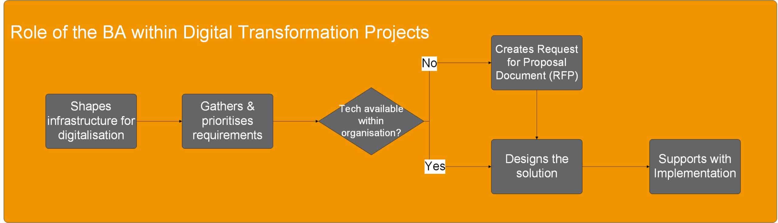 Diagram with grey shapes and black arrows on an orange background explaining the role of a business analyst