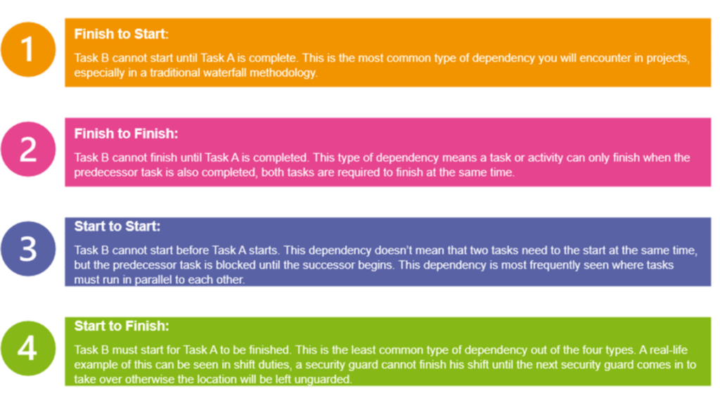 Task relationships in project dependency