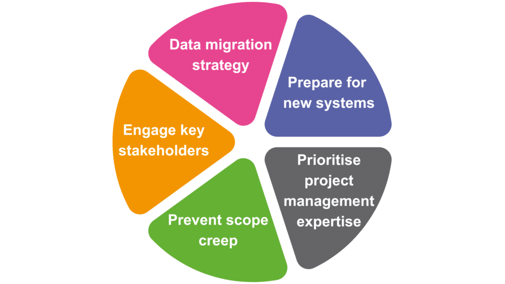 5 stages of successful ERP implementation