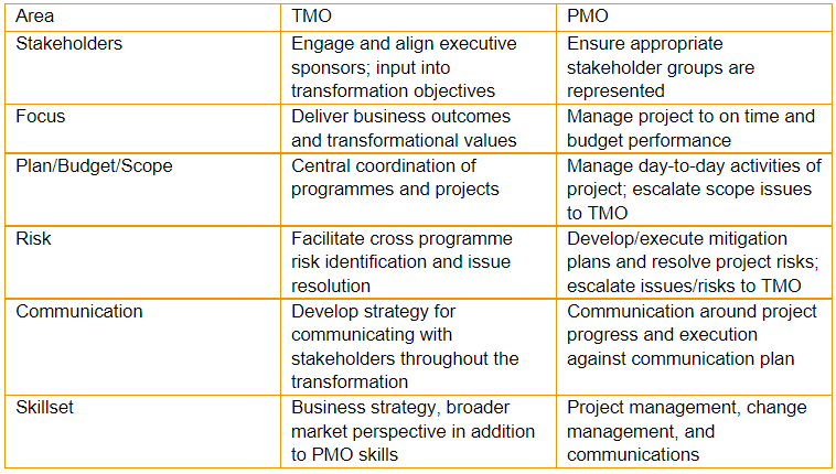 A table showing the differences between a TMO and a PMO