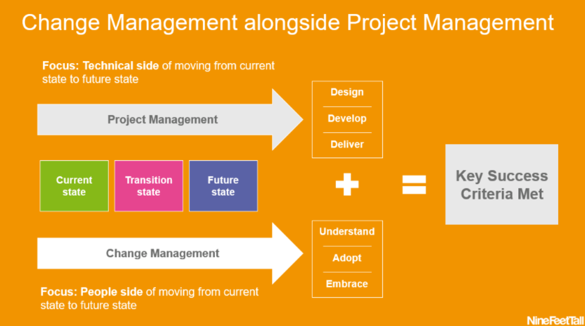 Change management and project management - a Unified Value Proposition - Prosci - Legal capability build