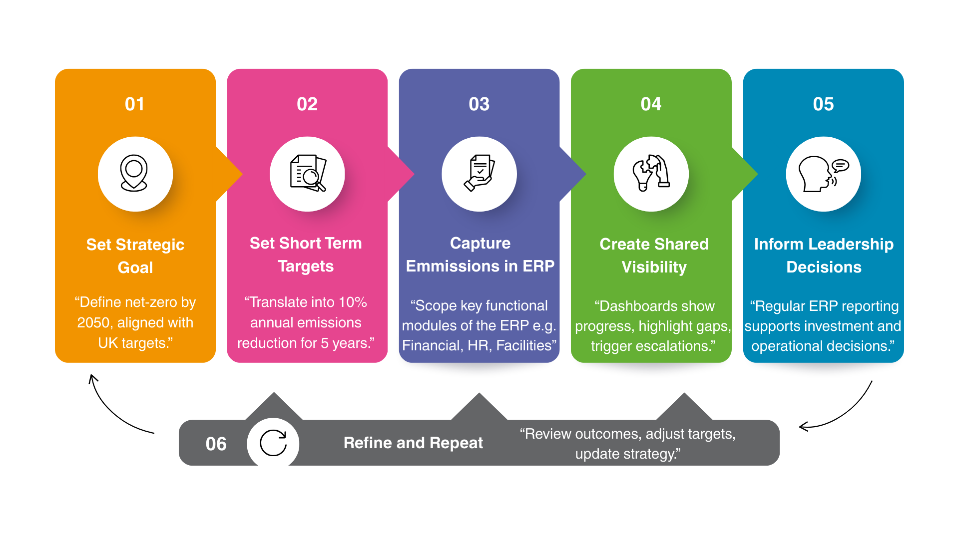 An example of an ESG Strategy workflow